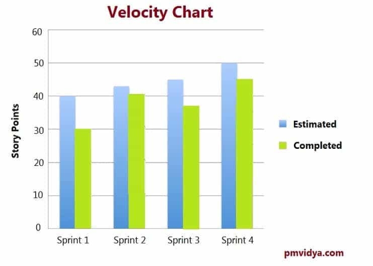 velocity chart pmvidya